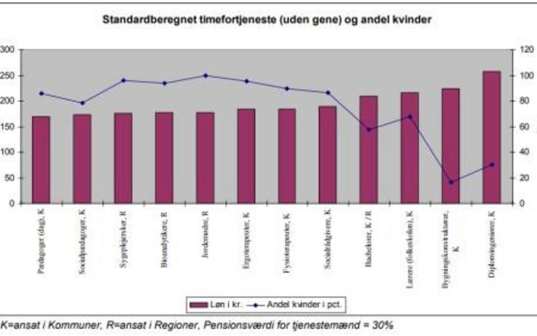 Søjler løn og kvinder