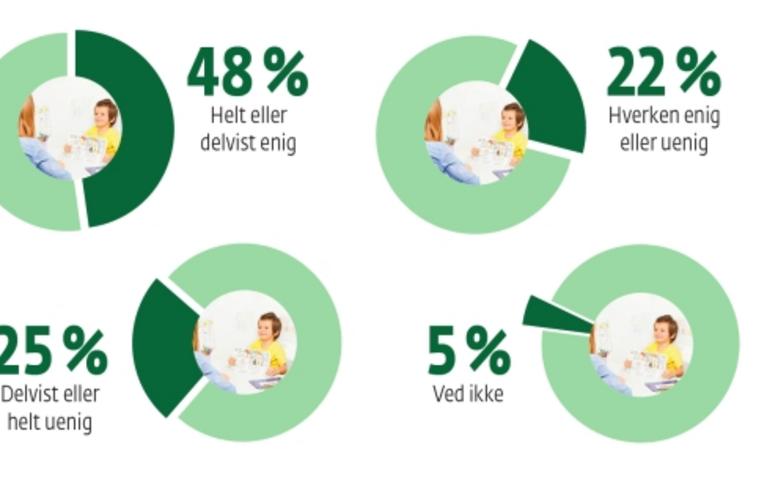 Infografik - fordeling af pædagogers svar