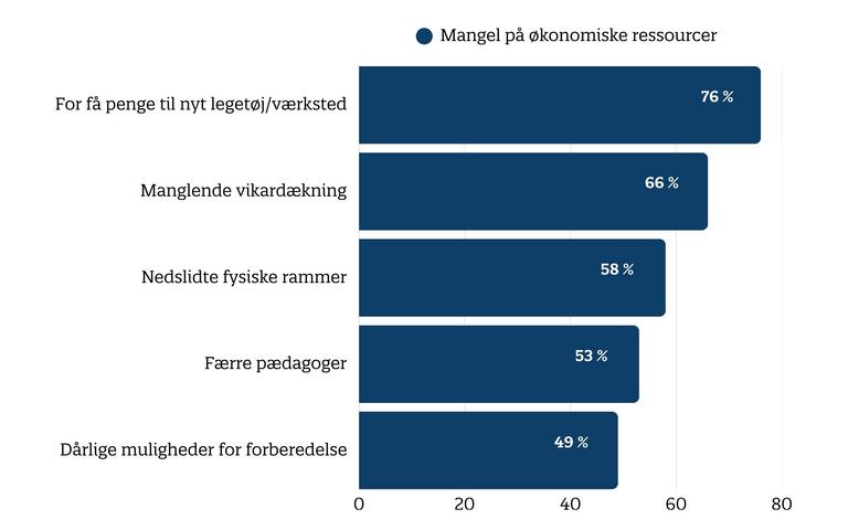 Mangel på ressourcer