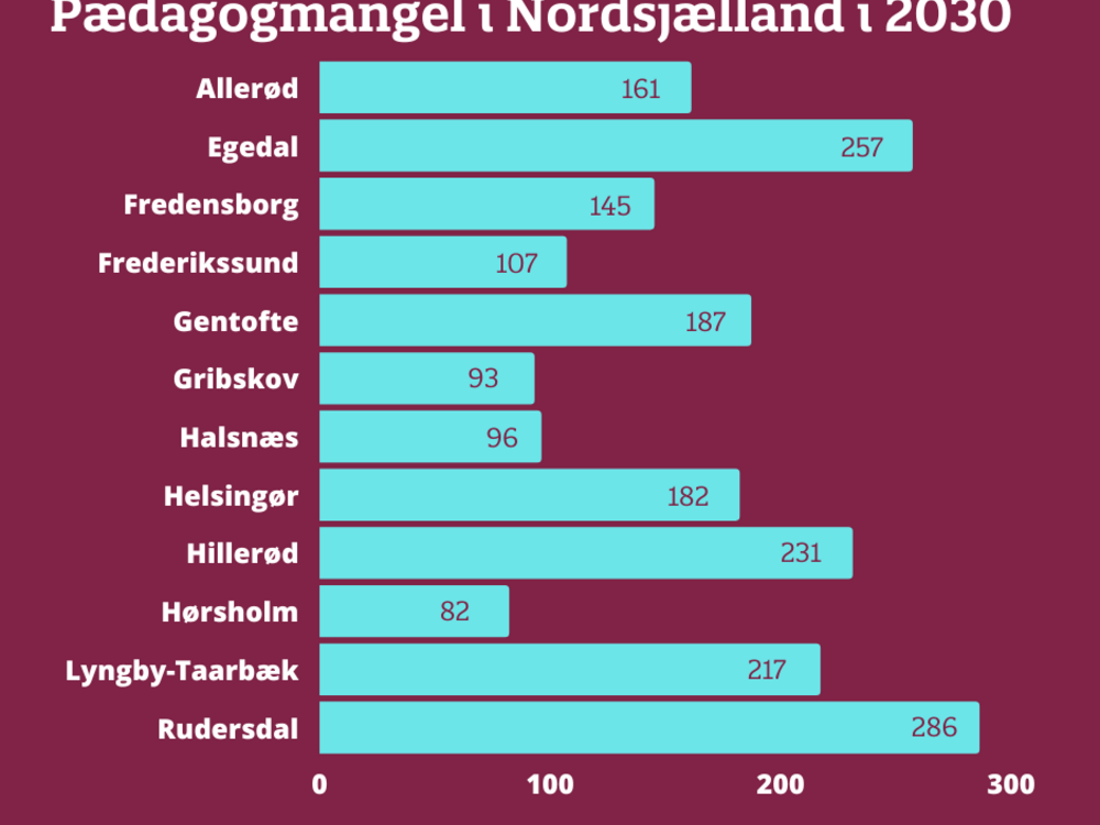 Antipoison Bonus kam Nordsjællandske kommuner vil mangle over 2.000 pædagoger i 2030 | BUPL