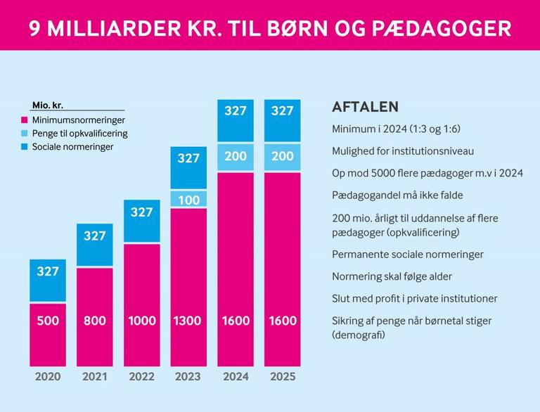 lov om minimumsnormeringer som graf