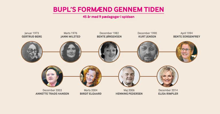 Formænd gennem tiden