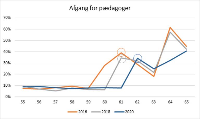 Afgang for pædagoger