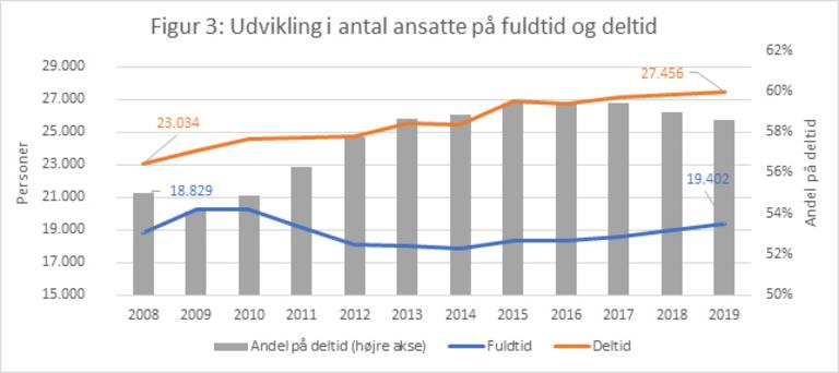 Udvikling i antal ansatte på fuldtid og deltid