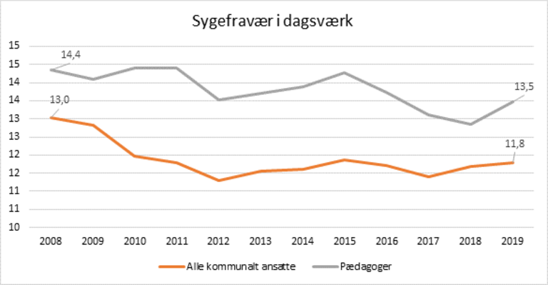 Figur 1: Sygefravær i dagsværk