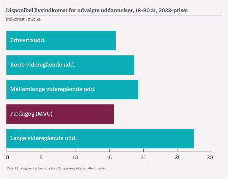 pædagogers livsindkomst