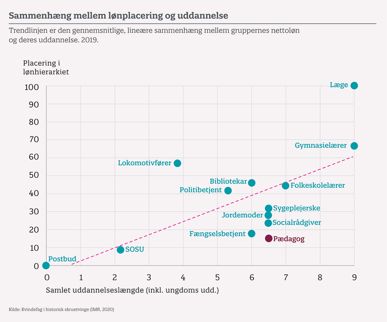 Pædagogers løn og udd.niveau