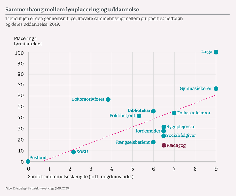 Det skal du vide om pædagogers | BUPL