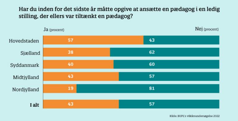 Graf om rekruttering fra Vilkår 22