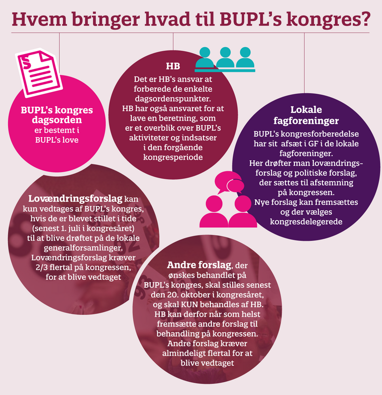 ny version af kongres-hvem bringer hvad