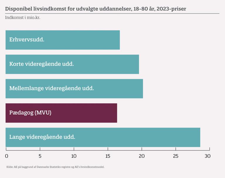 Pædagogers livsindkomst