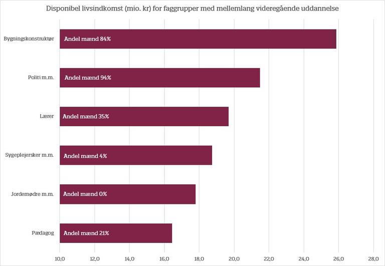 Forskelle i livsindkomster fordelt på faggrupper med en MVU uddannelse