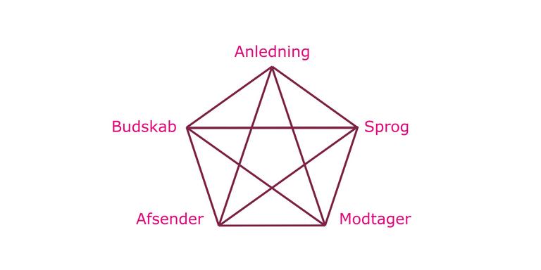 Illustration Kommunikationsdiamant