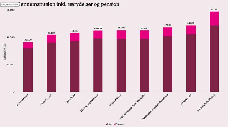 Løn oktober 2025