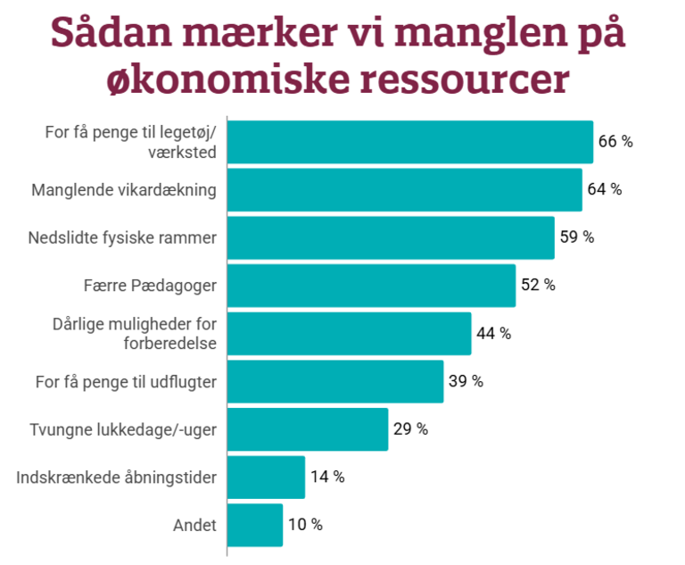 Sådan mærker vi manglen på økonomiske ressourcer