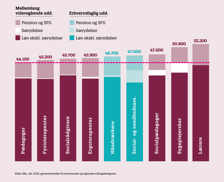 Offentligt ansatte faggruppers løn 2025