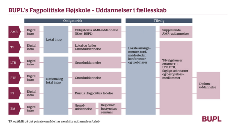 Illustration der viser fagpolitisk højskole